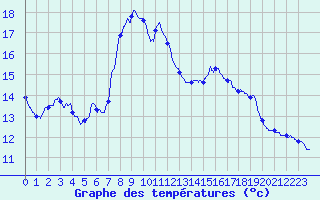 Courbe de tempratures pour Montbard (21)