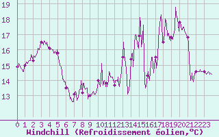 Courbe du refroidissement olien pour Albert-Bray (80)