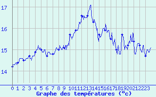 Courbe de tempratures pour Cap Pertusato (2A)