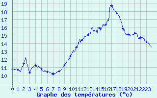 Courbe de tempratures pour Le Talut - Belle-Ile (56)