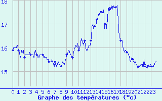 Courbe de tempratures pour Ouessant (29)