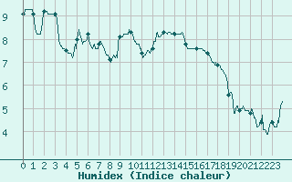 Courbe de l'humidex pour Deauville (14)