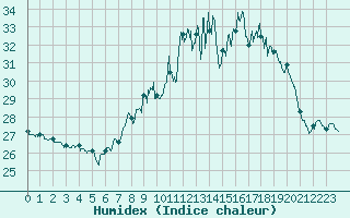 Courbe de l'humidex pour Porquerolles (83)