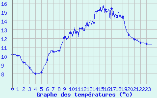 Courbe de tempratures pour Bricquebec (50)