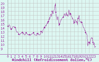 Courbe du refroidissement olien pour Usinens (74)
