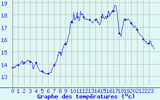 Courbe de tempratures pour Cap Gris-Nez (62)