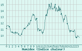 Courbe de l'humidex pour Ile d'Yeu - Saint-Sauveur (85)