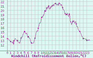 Courbe du refroidissement olien pour Ploudalmezeau (29)