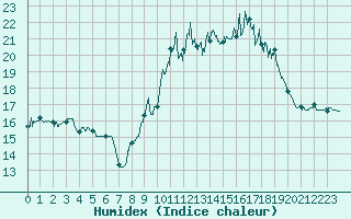 Courbe de l'humidex pour Porquerolles (83)