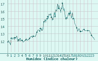 Courbe de l'humidex pour Ile de Groix (56)