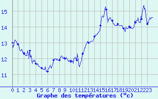 Courbe de tempratures pour Cap de la Hve (76)
