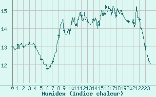 Courbe de l'humidex pour Boulogne (62)