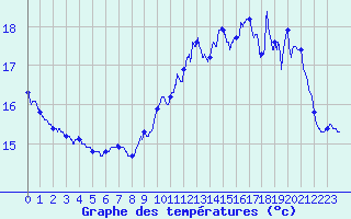 Courbe de tempratures pour Cap de la Hve (76)