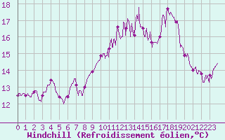 Courbe du refroidissement olien pour Biscarrosse (40)