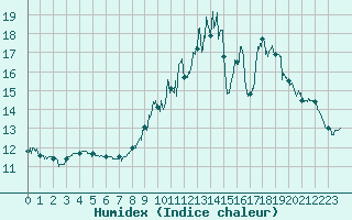 Courbe de l'humidex pour Pleyber-Christ (29)