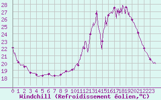 Courbe du refroidissement olien pour Tours (37)