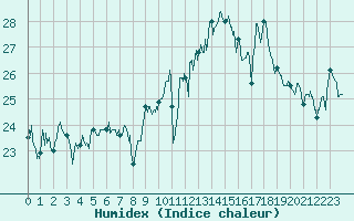 Courbe de l'humidex pour Ile Rousse (2B)