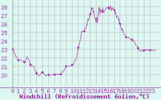 Courbe du refroidissement olien pour Perpignan (66)