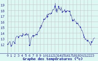 Courbe de tempratures pour Alpuech (12)