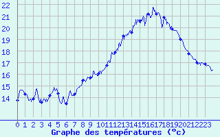 Courbe de tempratures pour Belmont - Champ du Feu (67)