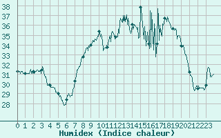Courbe de l'humidex pour Cap Pertusato (2A)