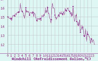 Courbe du refroidissement olien pour Cap de la Hve (76)