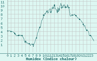 Courbe de l'humidex pour Le Buisson (48)