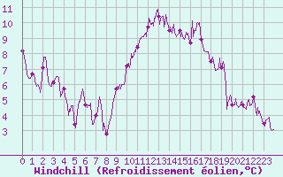 Courbe du refroidissement olien pour Rennes (35)