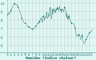 Courbe de l'humidex pour Cherbourg (50)