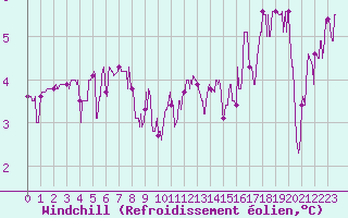 Courbe du refroidissement olien pour Metz-Nancy-Lorraine (57)
