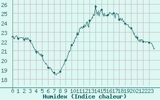 Courbe de l'humidex pour Leucate (11)