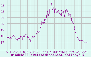 Courbe du refroidissement olien pour Ile du Levant (83)