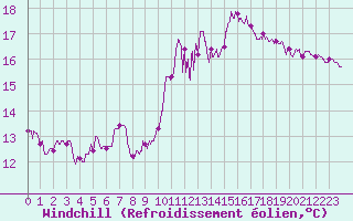 Courbe du refroidissement olien pour Orly (91)