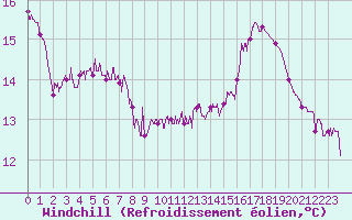 Courbe du refroidissement olien pour Villevieille (30)