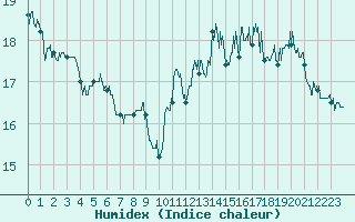 Courbe de l'humidex pour Bagnres-de-Luchon (31)