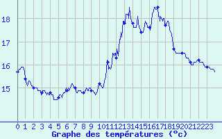 Courbe de tempratures pour Camaret (29)
