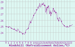 Courbe du refroidissement olien pour Cap Corse (2B)