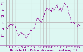 Courbe du refroidissement olien pour Ile Rousse (2B)