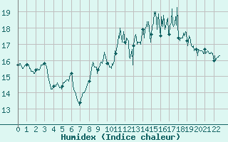 Courbe de l'humidex pour Le Perrier (85)