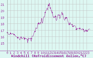 Courbe du refroidissement olien pour Porto-Vecchio (2A)