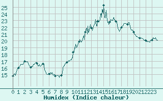 Courbe de l'humidex pour Saint-Brieuc (22)