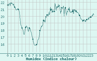 Courbe de l'humidex pour Le Talut - Belle-Ile (56)