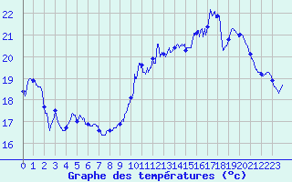 Courbe de tempratures pour Le Havre - Octeville (76)