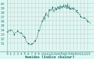 Courbe de l'humidex pour Bziers Cap d'Agde (34)