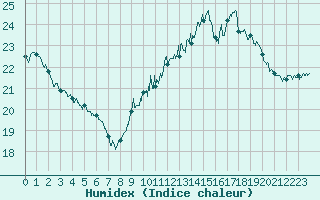 Courbe de l'humidex pour Perpignan (66)