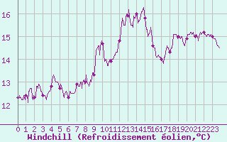 Courbe du refroidissement olien pour Aix-en-Provence (13)