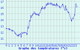 Courbe de tempratures pour Cap Gris-Nez (62)