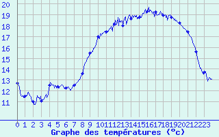 Courbe de tempratures pour Saint-Brieuc (22)