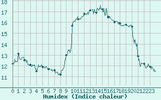 Courbe de l'humidex pour Nice (06)