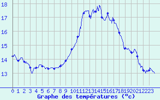 Courbe de tempratures pour Montlimar (26)